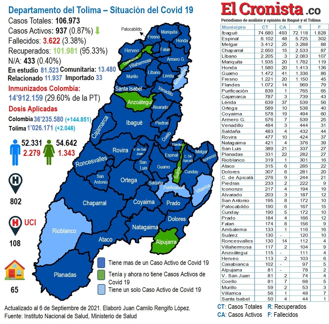 Continúan disminuyendo los casos activos de Covid-19