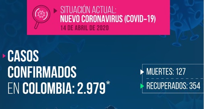 Coronavirus en Colombia: 2.979 contagiados y 127 muertes