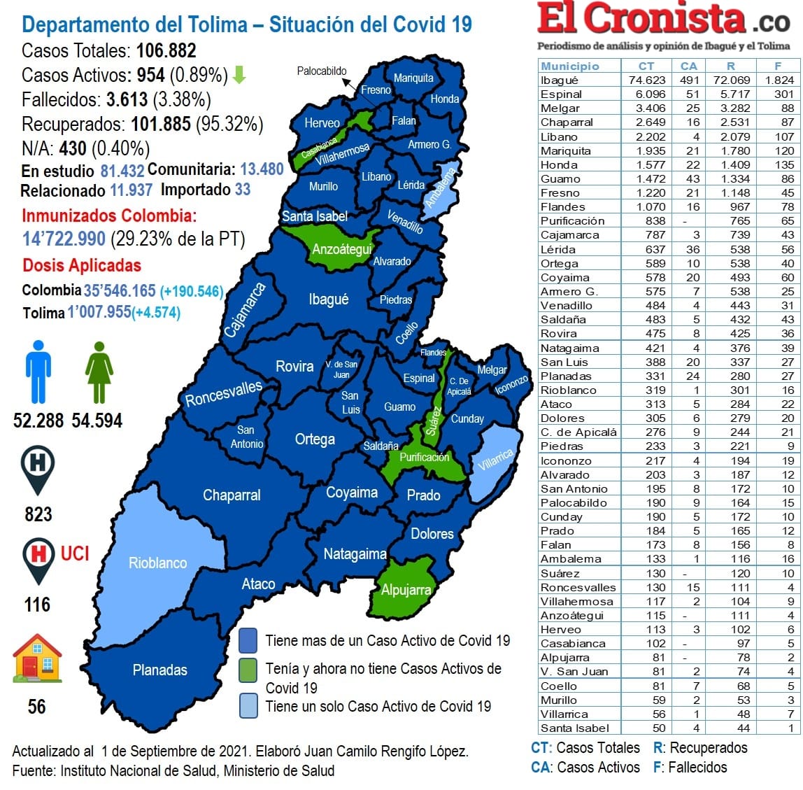 La cifra más baja de contagios por covid19 en el Tolima: 14