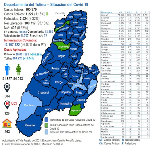 El Tolima con 148 casos de Covid19