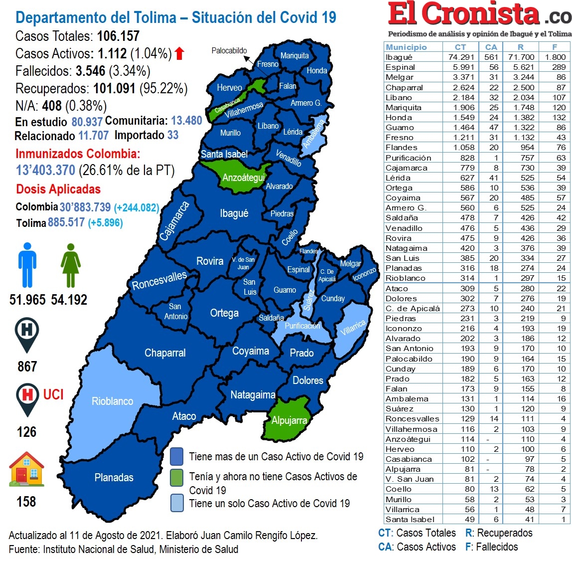 En el Tolima se han aplicado 885.517 vacunas