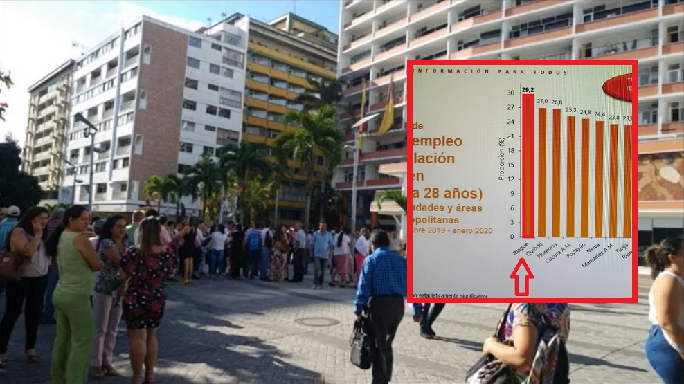 Ibagué con mayor tasa de desempleo en jóvenes
