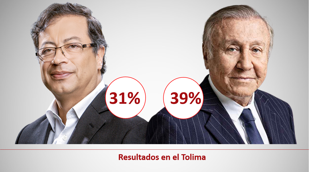 Rodolfo Hernández dio la gran sorpresa en el Tolima y ganó con el 39 % de los votos
