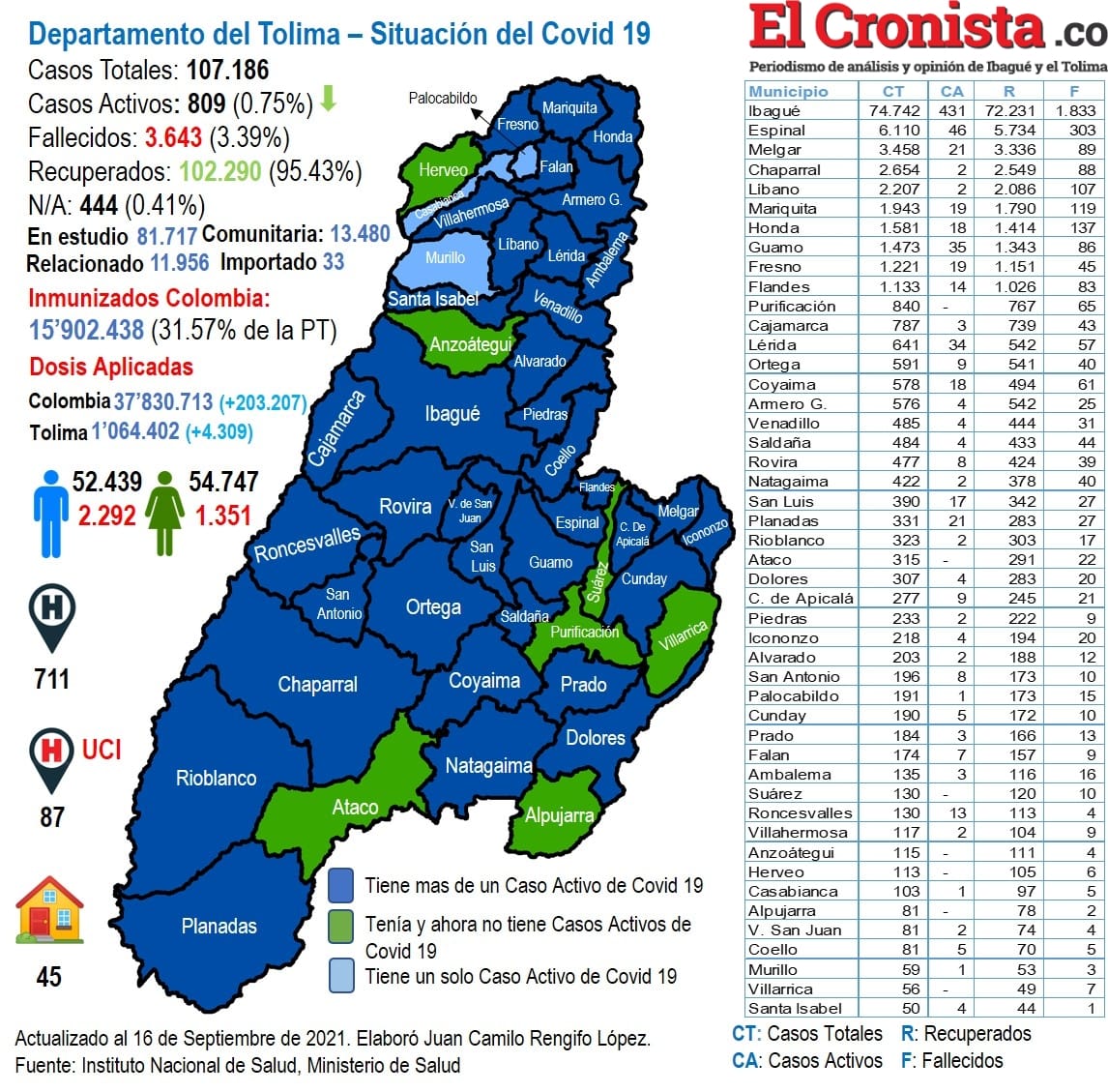 Sin fallecimientos por Covid19 en el Tolima en las últimas horas
