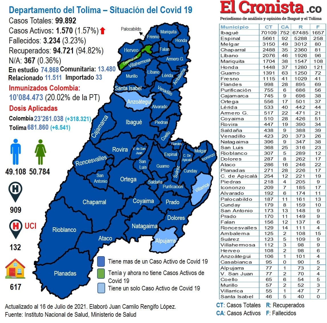 El Tolima llegó a los 3.234 fallecidos por Covid-19