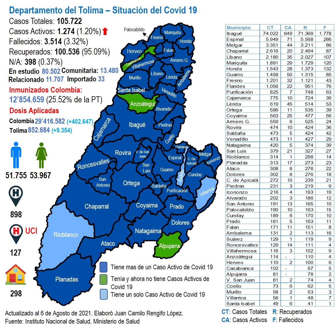 172 nuevos casos de Covid-19 en el Tolima